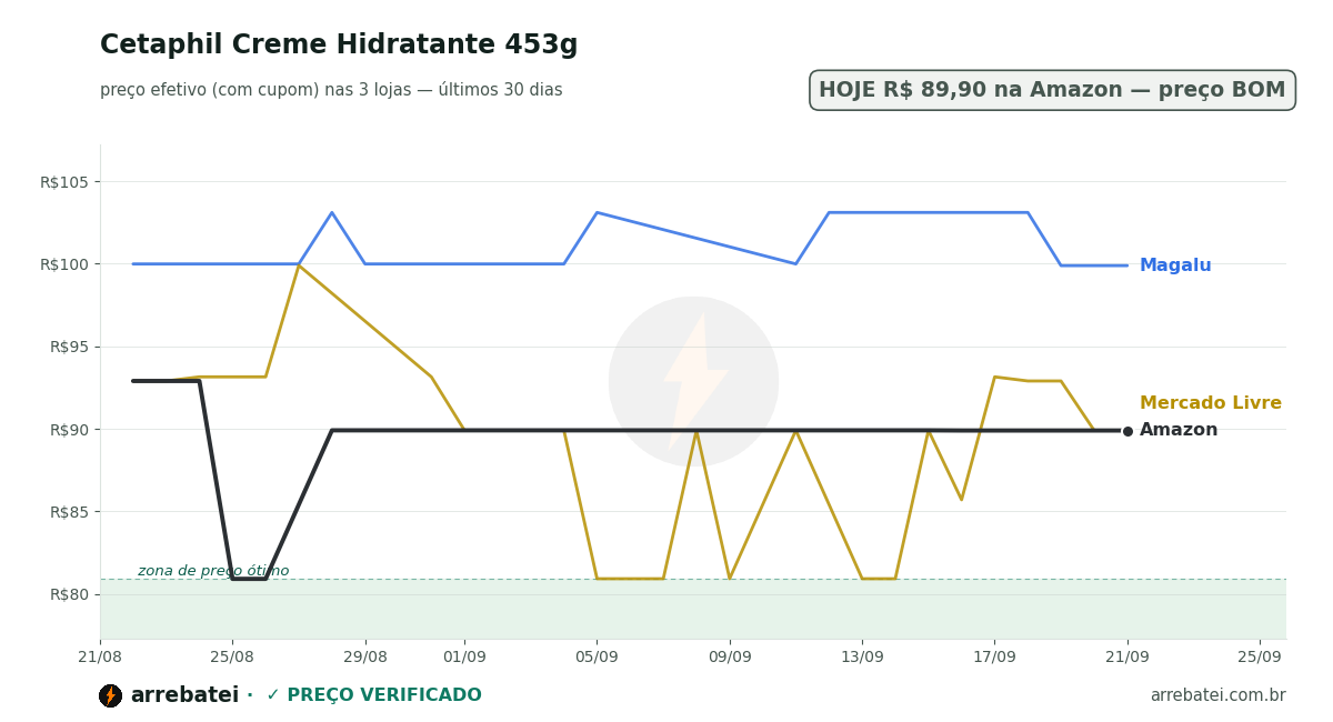Histórico de preços Cetaphil Creme Hidratante 453g