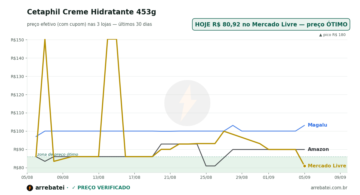 Histórico de preços Cetaphil Creme Hidratante 453g