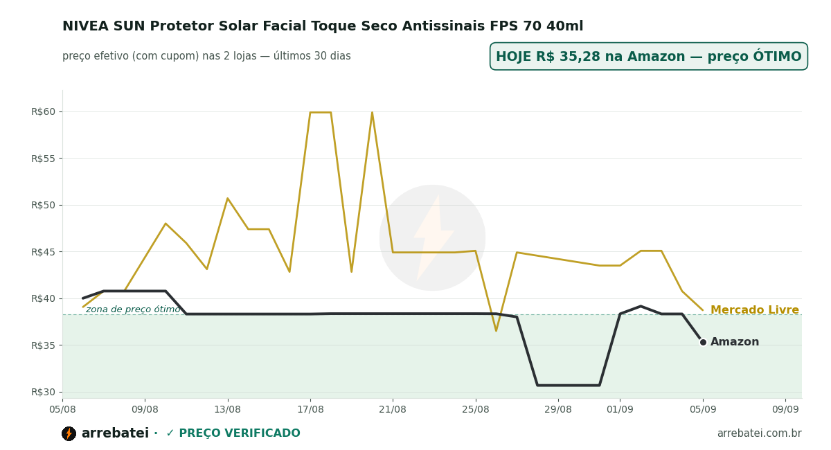 NIVEA SUN Protetor Solar Facial Toque Seco Antissinais FPS 70 40ml Histórico de preços NIVEA SUN Protetor Solar Facial Toque Seco Antissinais FPS 70 40ml