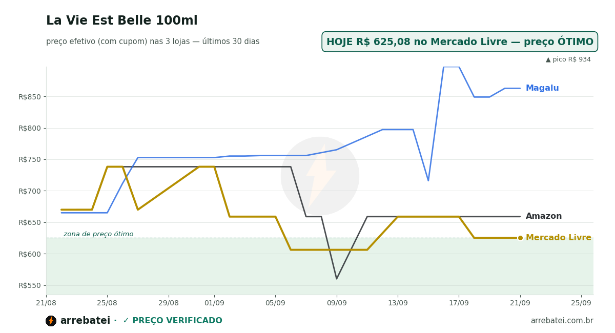Histórico de preços La Vie Est Belle 100ml