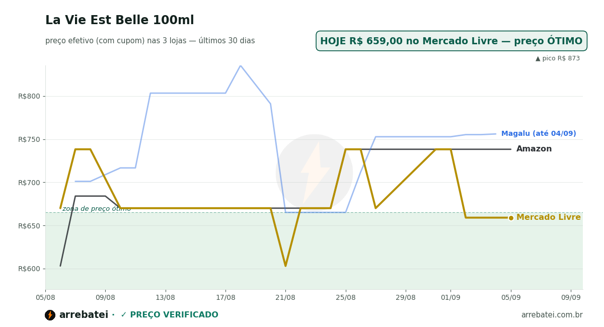 Histórico de preços La Vie Est Belle 100ml