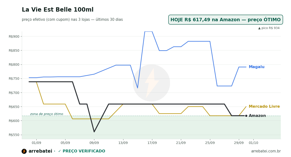 Histórico de preços La Vie Est Belle 100ml
