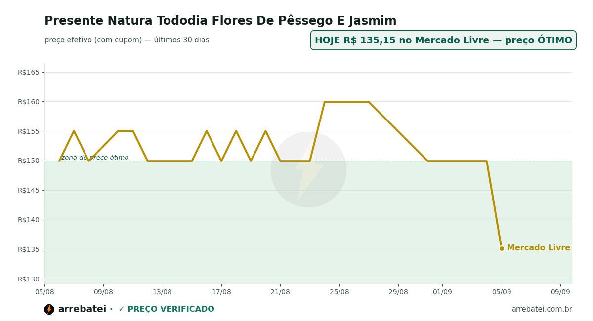 Histórico de preços Presente Natura Tododia Flores De Pêssego E Jasmim