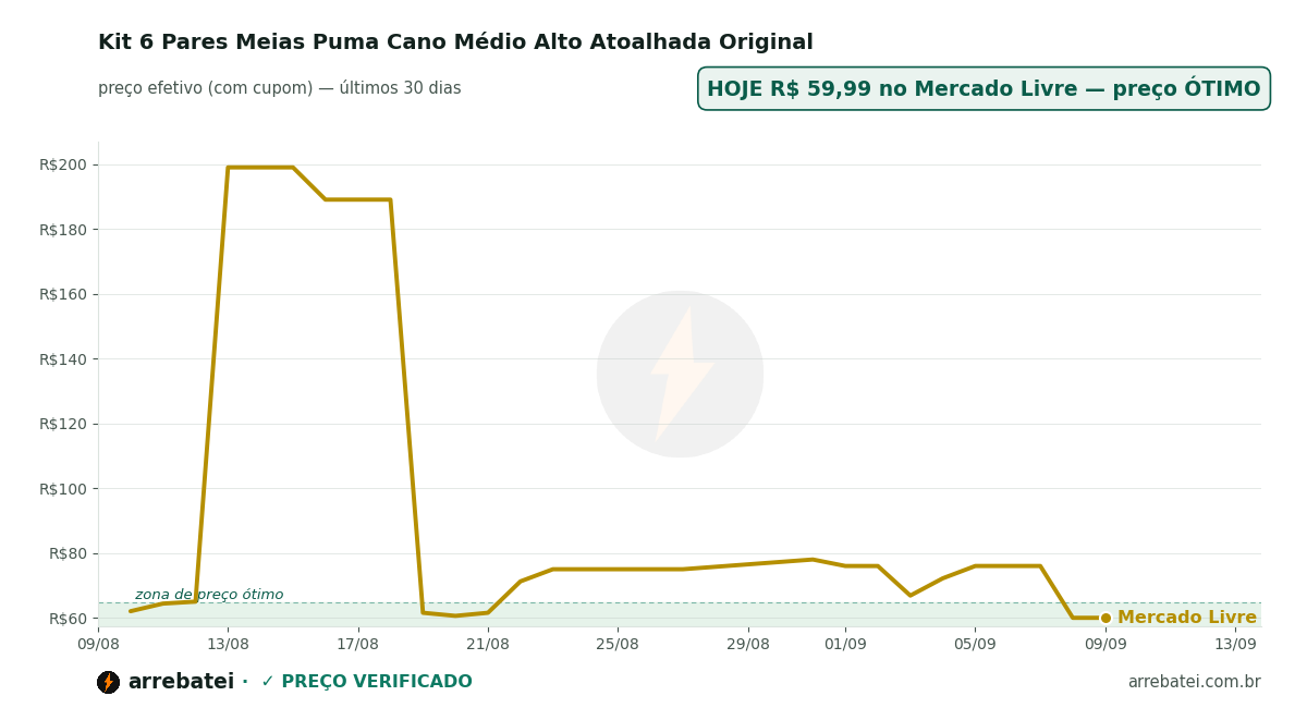 Histórico de preços Kit 6 Pares Meias Puma Cano Médio Alto Atoalhada Original