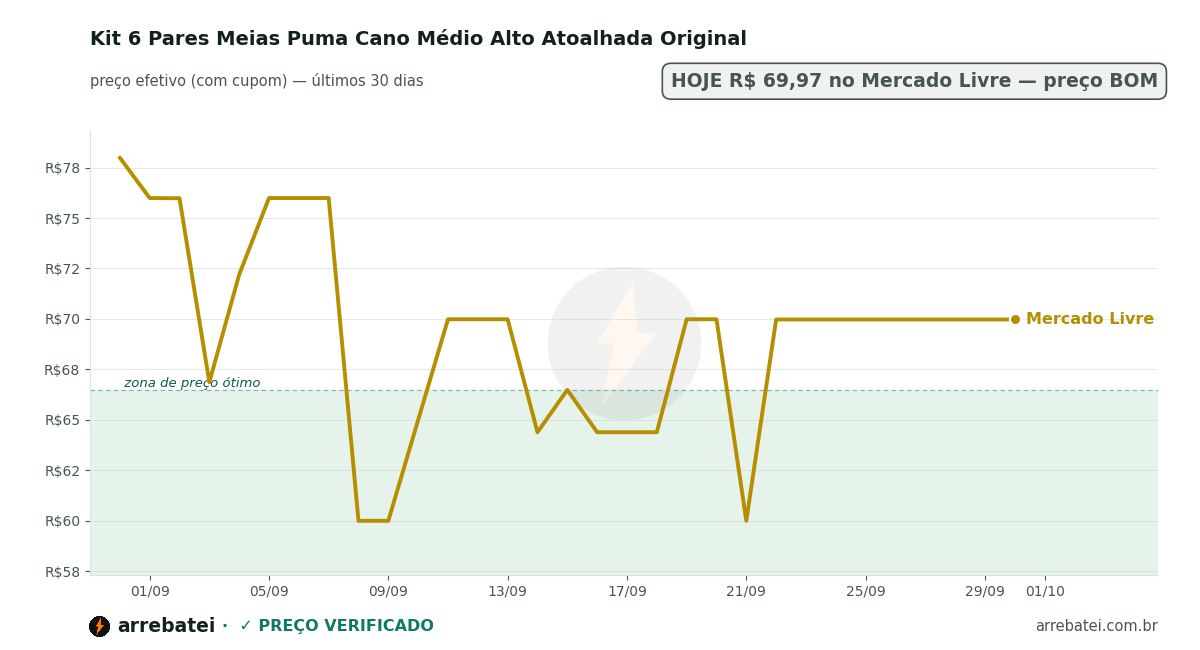Kit 6 Pares Meias Puma Cano Médio Alto Atoalhada Original Histórico de preços Kit 6 Pares Meias Puma Cano Médio Alto Atoalhada Original