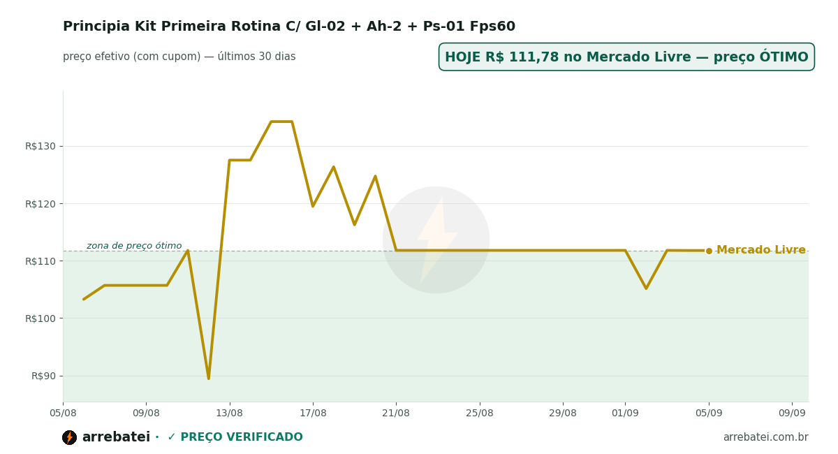 Histórico de preços Principia Kit Primeira Rotina C/ Gl-02 + Ah-2 + Ps-01 Fps60