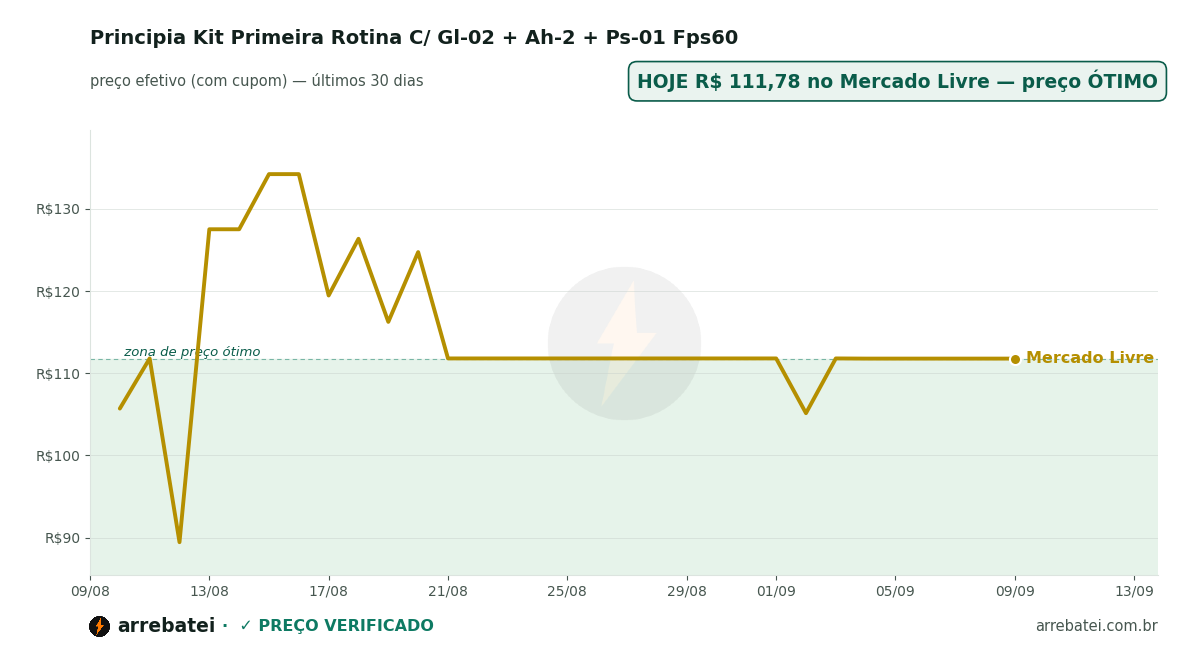 Histórico de preços Principia Kit Primeira Rotina C/ Gl-02 + Ah-2 + Ps-01 Fps60