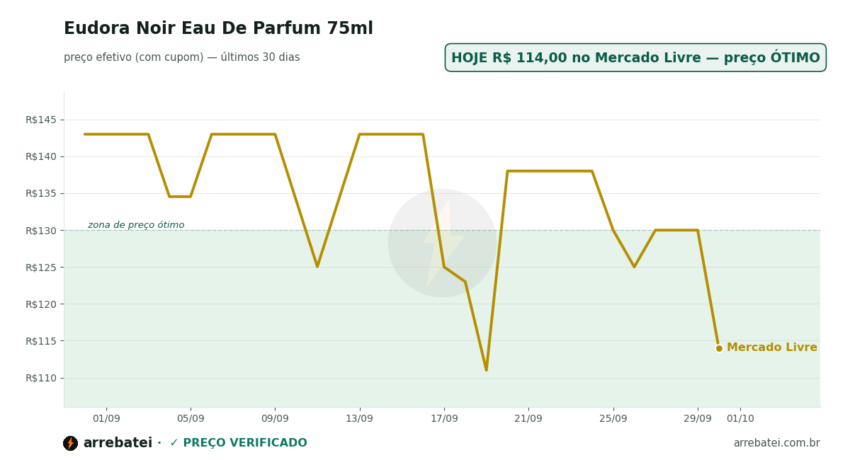 Histórico de preços Eudora Noir Eau De Parfum 75ml