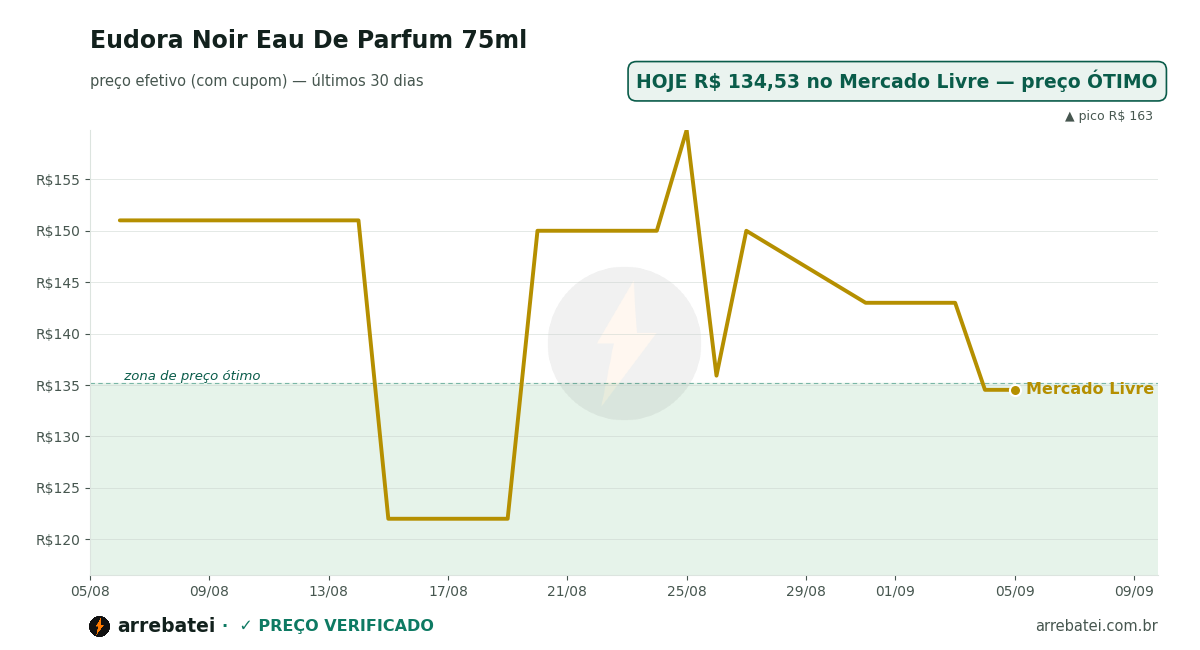 Histórico de preços Eudora Noir Eau De Parfum 75ml