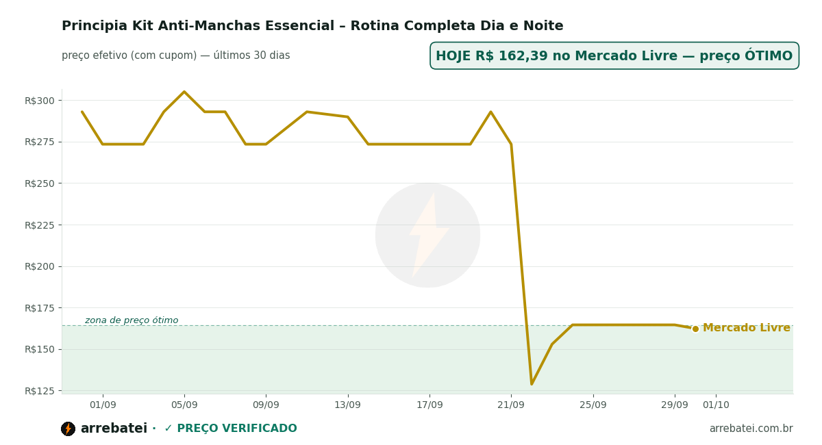 Histórico de preços Principia Kit Anti-Manchas Essencial – Rotina Completa Dia e Noite