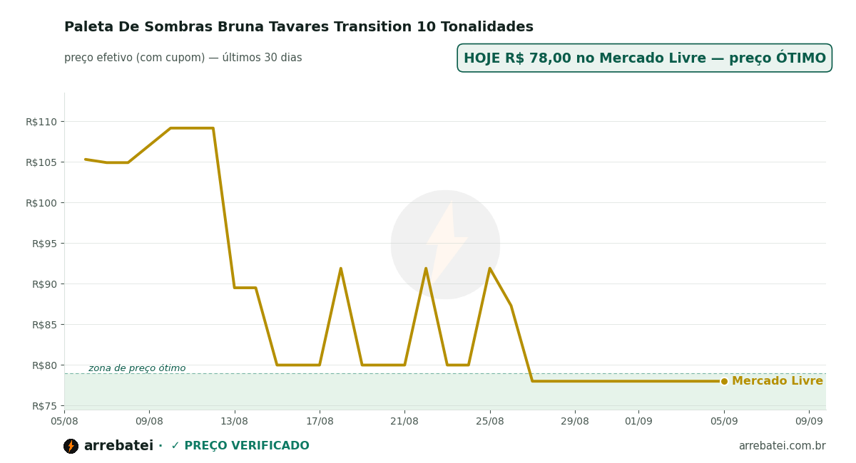 Histórico de preços Paleta De Sombras Bruna Tavares Transition 10 Tonalidades