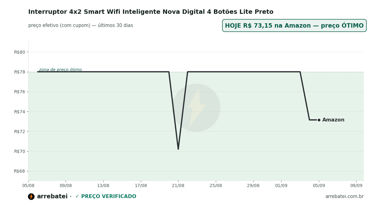 Histórico de preços Interruptor 4x2 Smart Wifi Inteligente Nova Digital 4 Botões Lite Preto