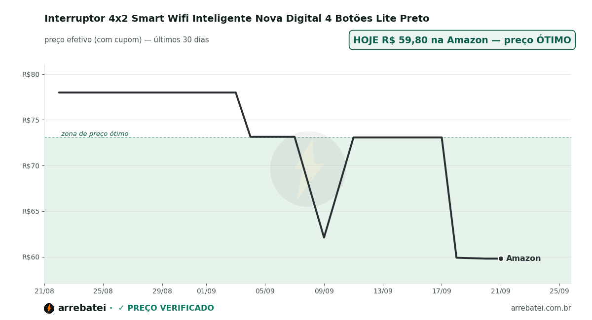 Interruptor 4x2 Smart Wifi Inteligente Nova Digital 4 Botões Lite Preto Histórico de preços Interruptor 4x2 Smart Wifi Inteligente Nova Digital 4 Botões Lite Preto