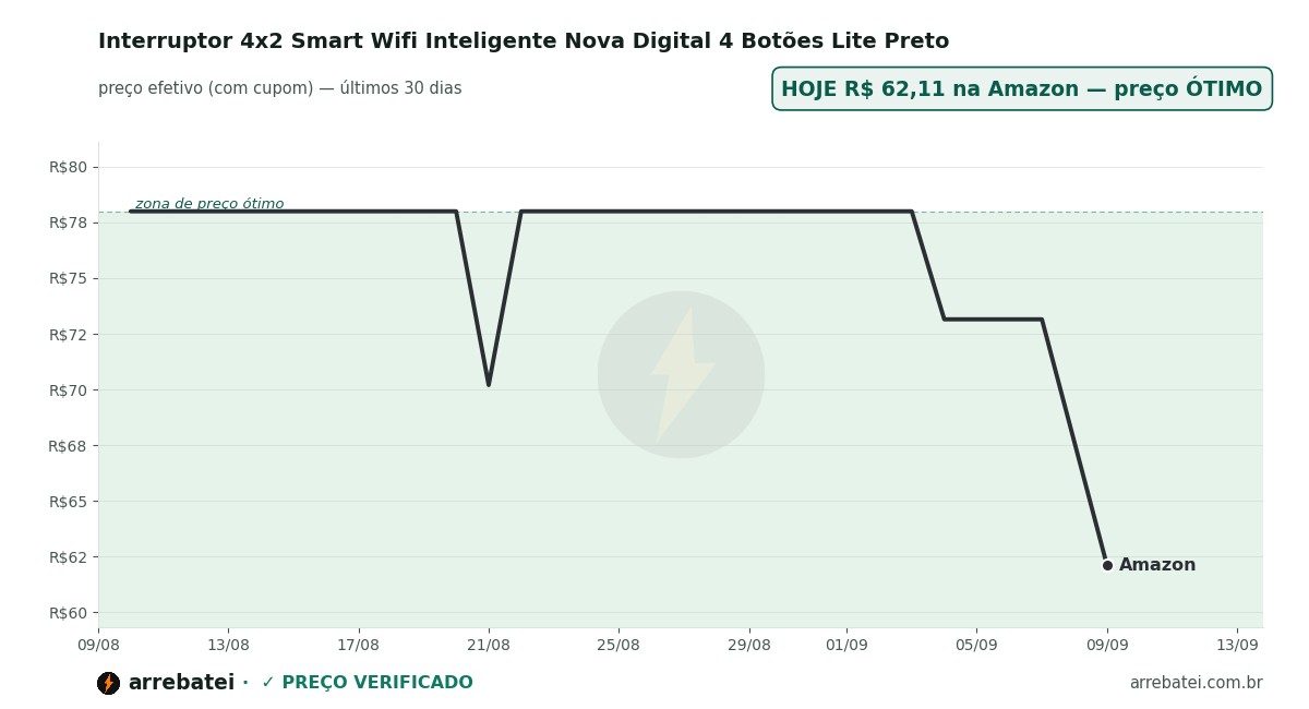 Interruptor 4x2 Smart Wifi Inteligente Nova Digital 4 Botões Lite Preto Histórico de preços Interruptor 4x2 Smart Wifi Inteligente Nova Digital 4 Botões Lite Preto