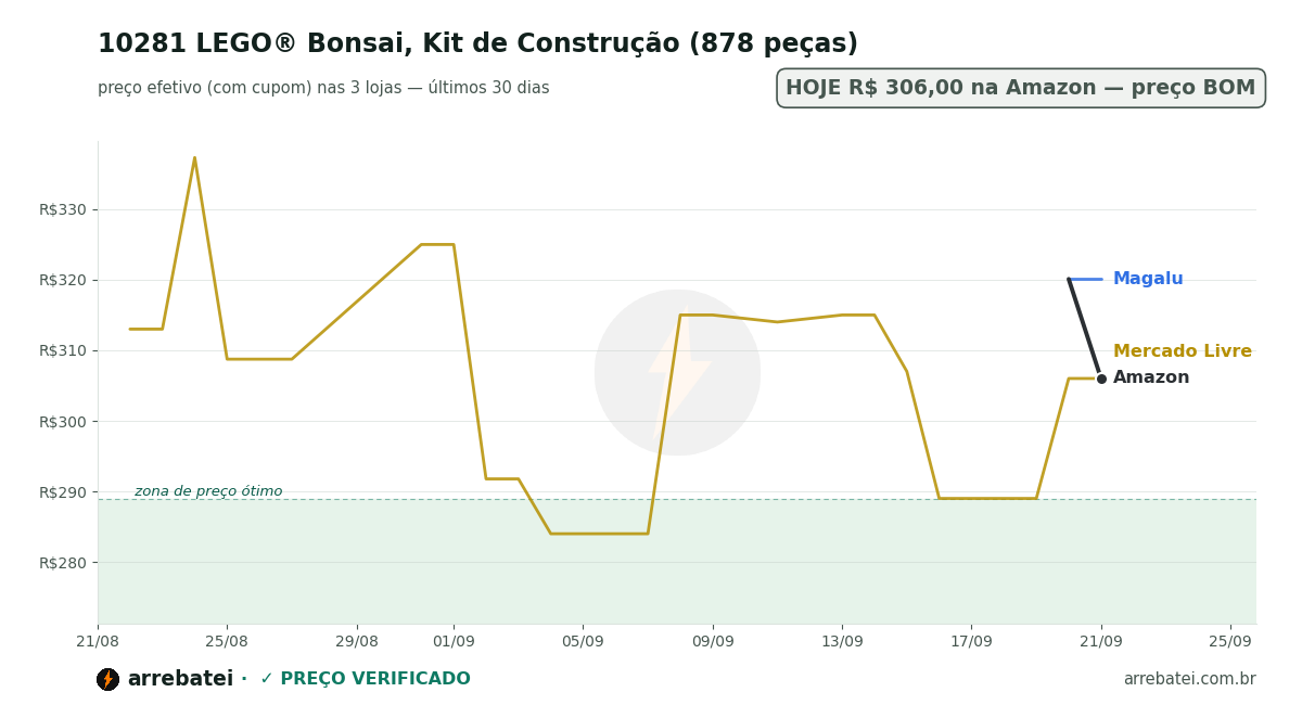 Histórico de preços 10281 LEGO® Bonsai, Kit de Construção (878 peças)