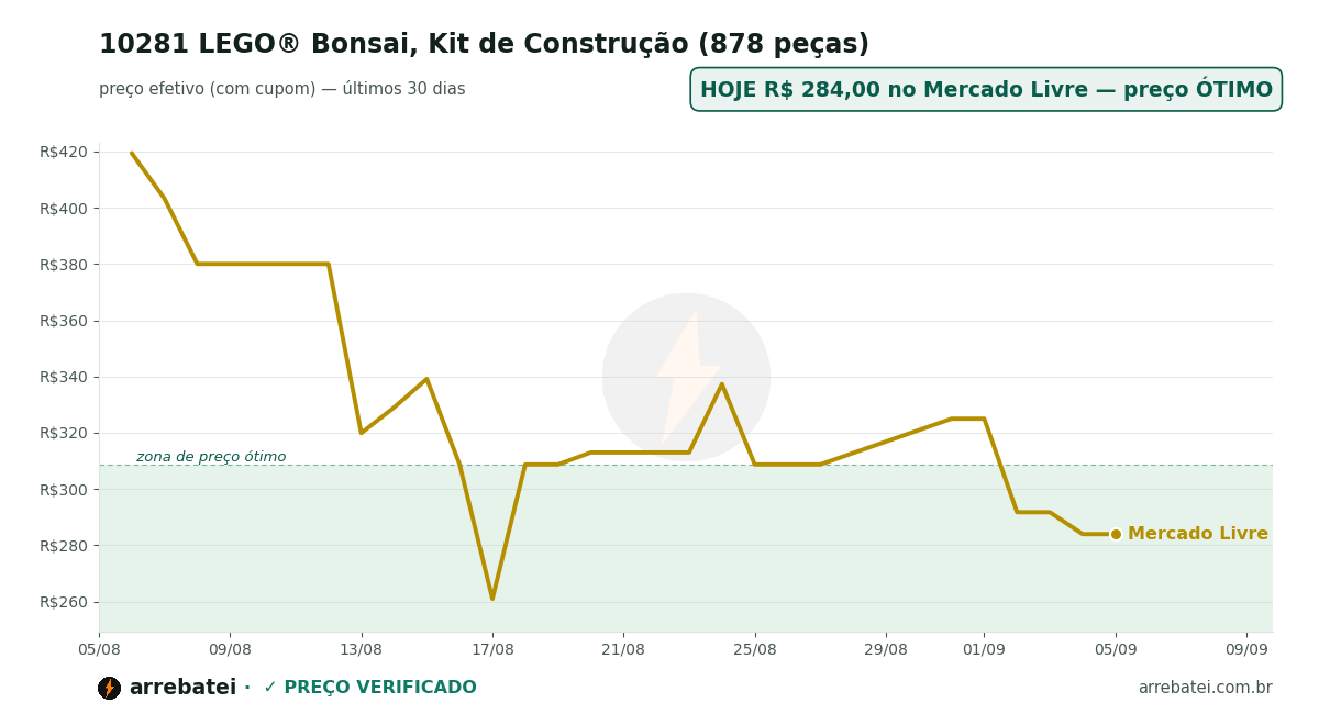 Histórico de preços 10281 LEGO® Bonsai, Kit de Construção (878 peças)