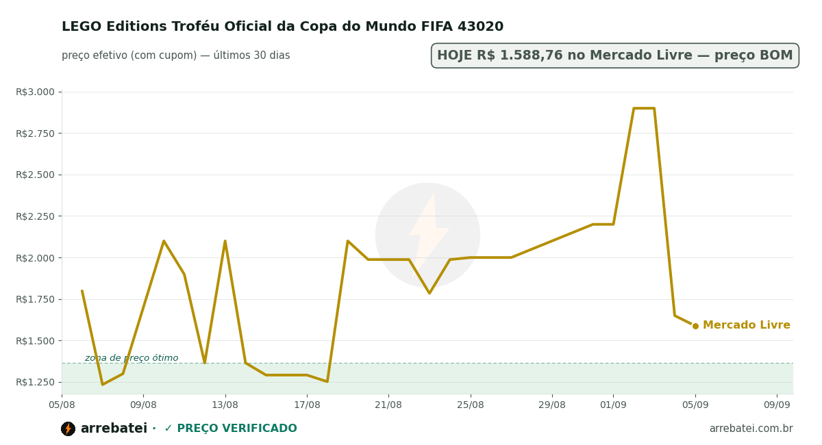 Histórico de preços LEGO Editions Troféu Oficial da Copa do Mundo FIFA 43020