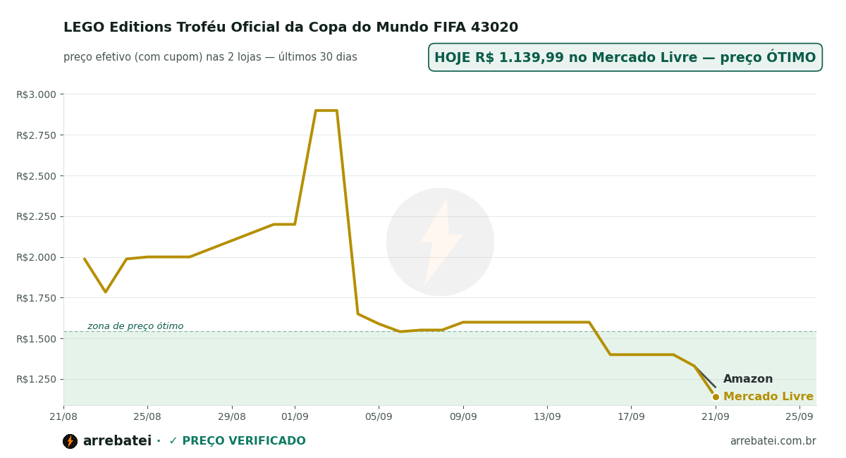 Histórico de preços LEGO Editions Troféu Oficial da Copa do Mundo FIFA 43020
