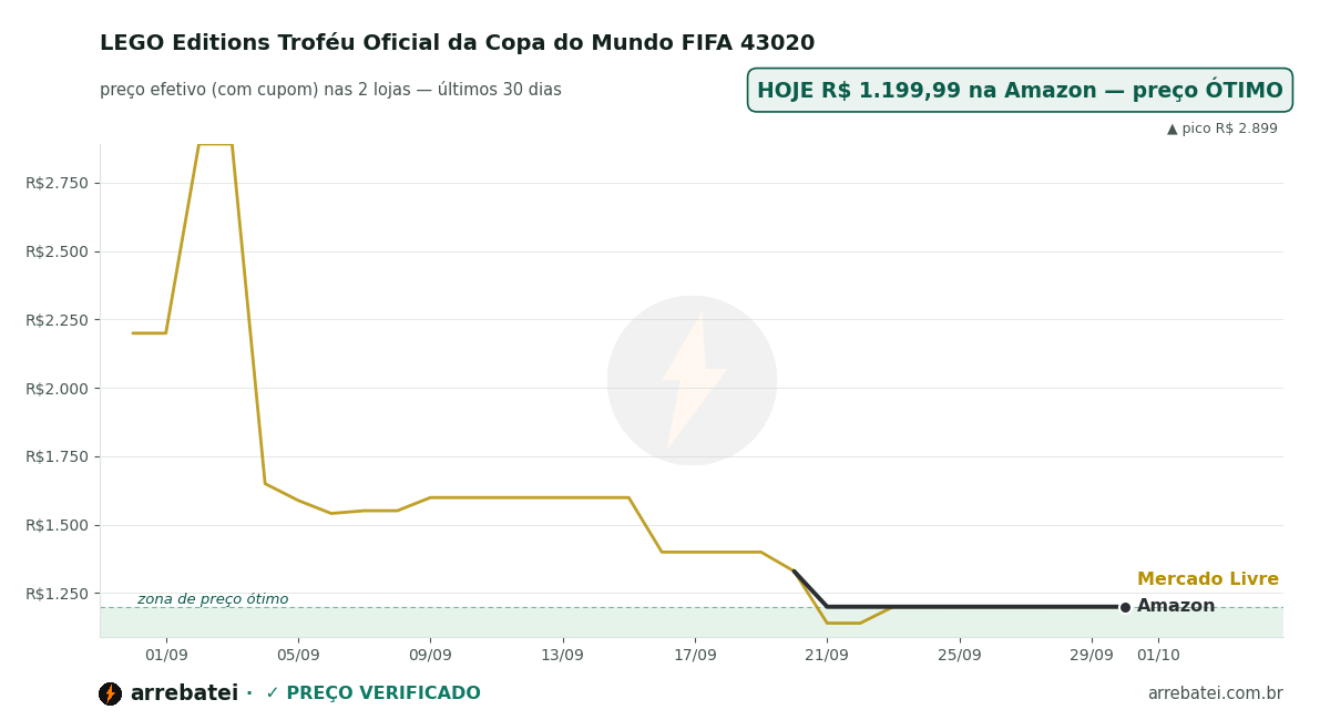 Histórico de preços LEGO Editions Troféu Oficial da Copa do Mundo FIFA 43020