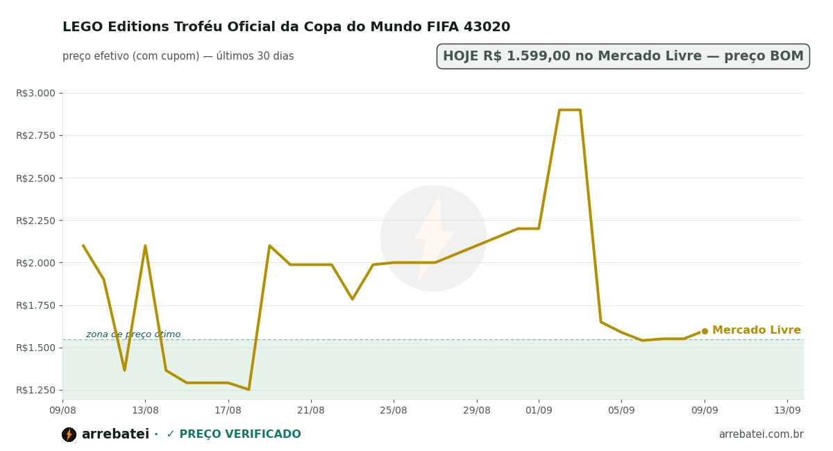 Histórico de preços LEGO Editions Troféu Oficial da Copa do Mundo FIFA 43020