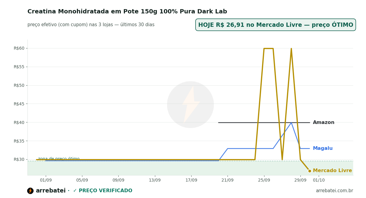 Histórico de preços Creatina Monohidratada em Pote 150g 100% Pura Dark Lab