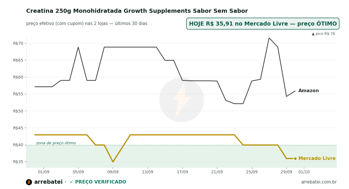 Creatina 250g Monohidratada Growth Supplements Sabor Sem Sabor Histórico de preços Creatina 250g Monohidratada Growth Supplements Sabor Sem Sabor