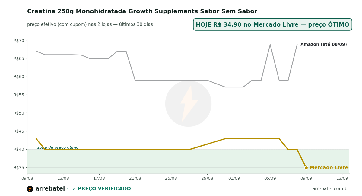Histórico de preços Creatina 250g Monohidratada Growth Supplements Sabor Sem Sabor