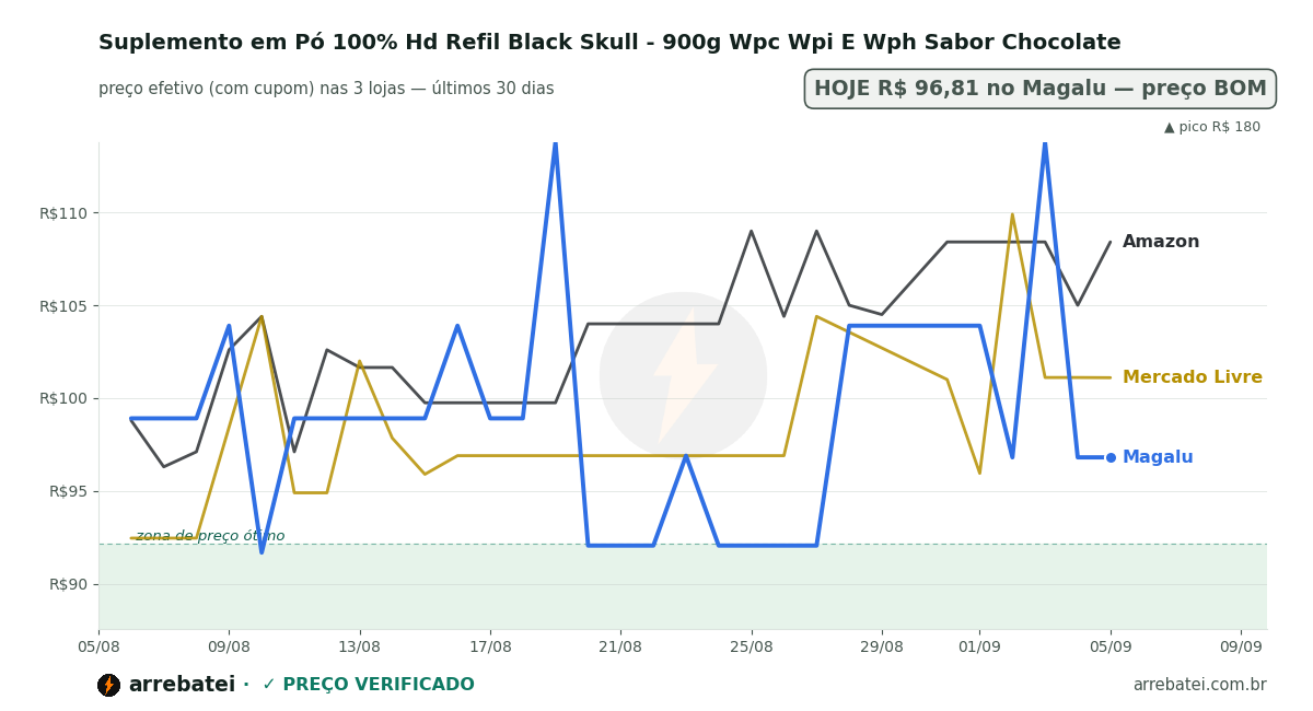 Histórico de preços Suplemento em Pó 100% Hd Refil Black Skull - 900g Wpc Wpi E Wph Sabor Chocolate