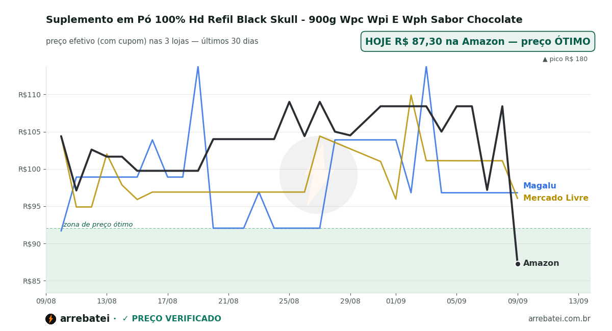 Histórico de preços Suplemento em Pó 100% Hd Refil Black Skull - 900g Wpc Wpi E Wph Sabor Chocolate