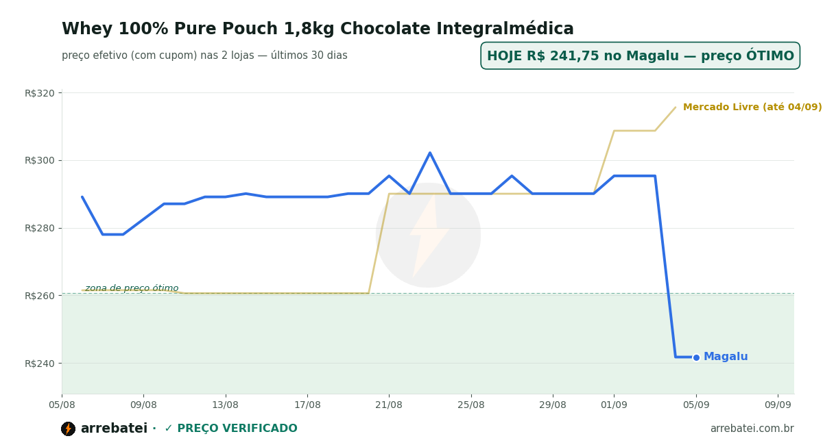 Histórico de preços Whey 100% Pure Pouch 1,8kg Chocolate Integralmédica