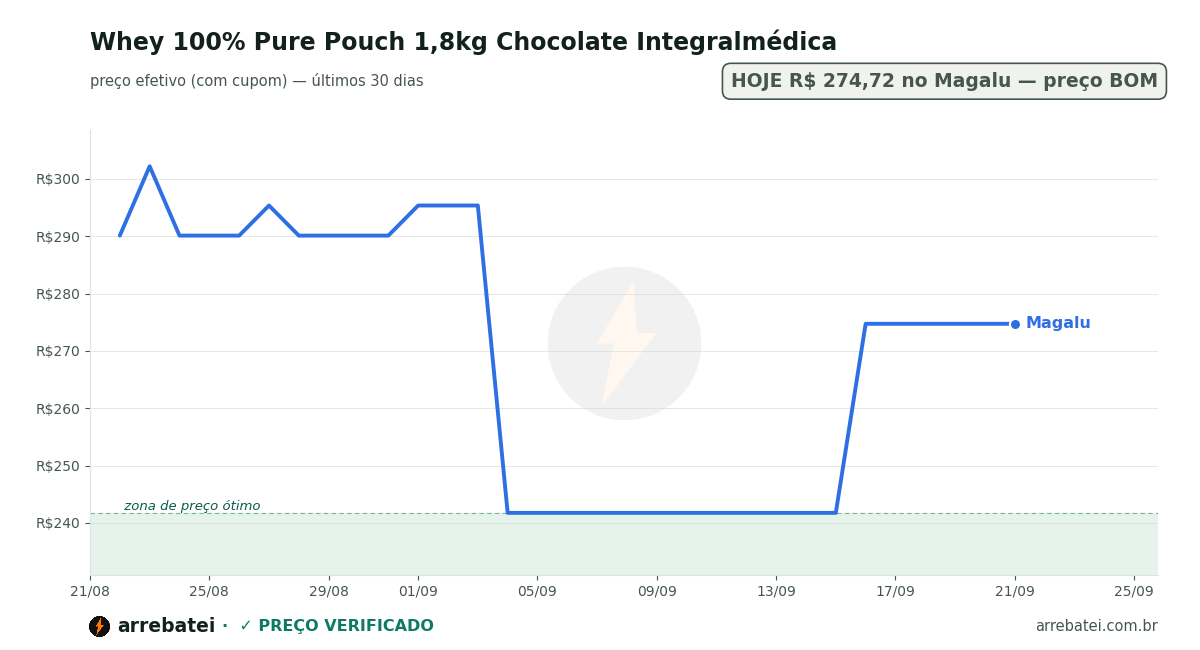 Histórico de preços Whey 100% Pure Pouch 1,8kg Chocolate Integralmédica