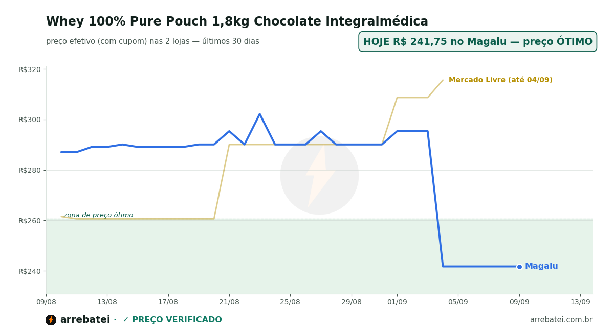 Histórico de preços Whey 100% Pure Pouch 1,8kg Chocolate Integralmédica