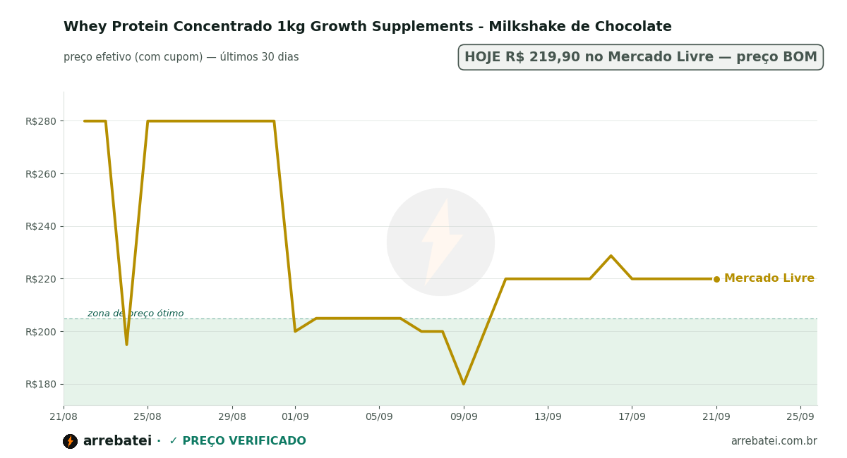 Histórico de preços Whey Protein Concentrado 1kg Growth Supplements - Milkshake de Chocolate
