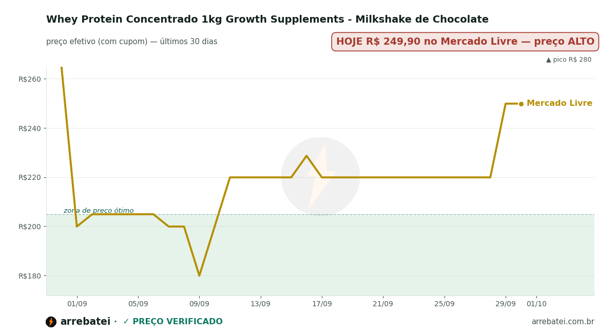 Histórico de preços Whey Protein Concentrado 1kg Growth Supplements - Milkshake de Chocolate