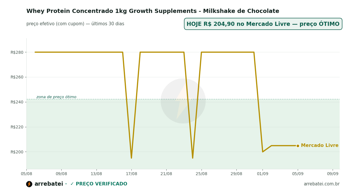 Histórico de preços Whey Protein Concentrado 1kg Growth Supplements - Milkshake de Chocolate