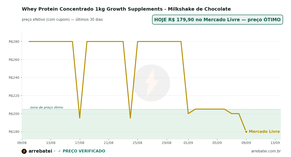 Histórico de preços Whey Protein Concentrado 1kg Growth Supplements - Milkshake de Chocolate