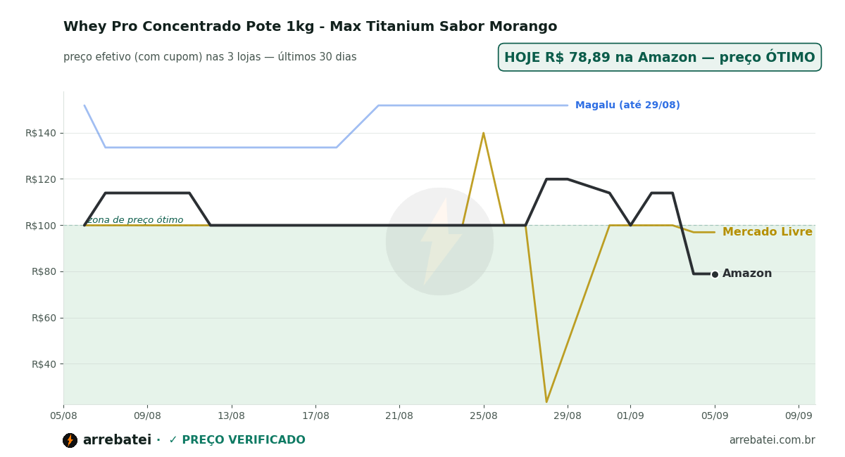 Histórico de preços Whey Pro Concentrado Pote 1kg - Max Titanium Sabor Morango