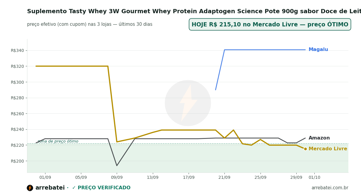 Histórico de preços Suplemento Tasty Whey 3W Gourmet Whey Protein Adaptogen Science Pote 900g sabor Doce de Leite
