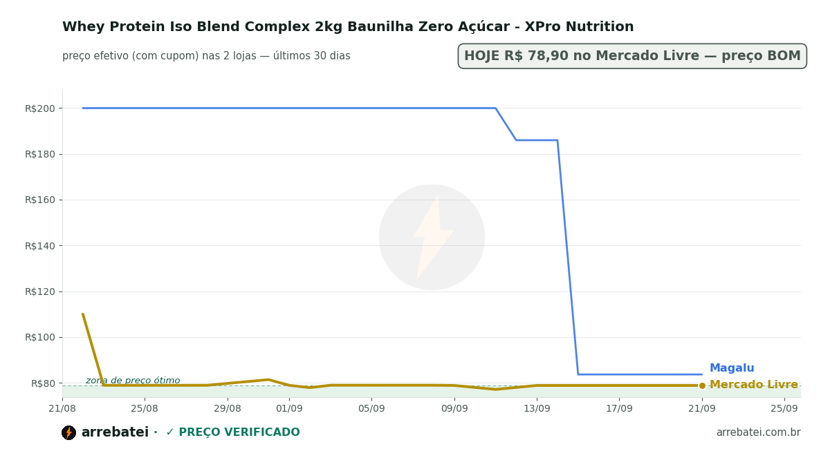 Whey Protein Iso Blend Complex 2kg Baunilha Zero Açúcar - XPro Nutrition Histórico de preços Whey Protein Iso Blend Complex 2kg Baunilha Zero Açúcar - XPro Nutrition
