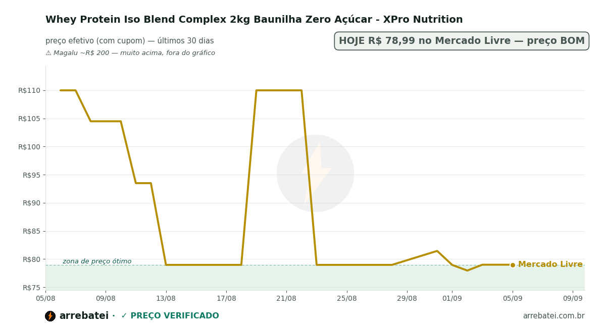Histórico de preços Whey Protein Iso Blend Complex 2kg Baunilha Zero Açúcar - XPro Nutrition