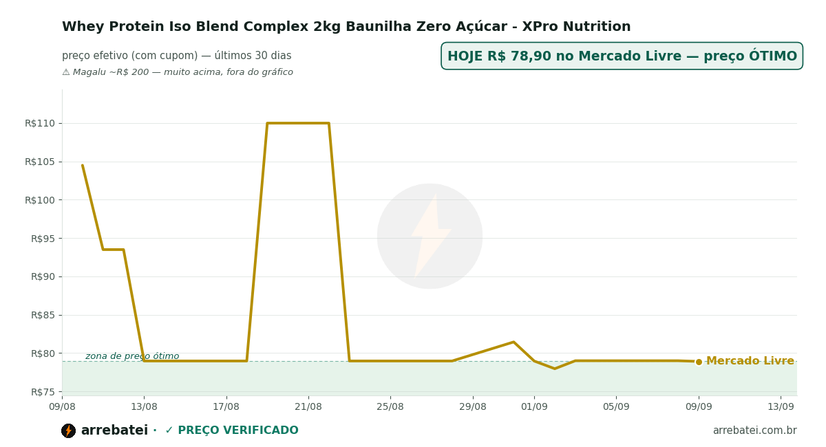 Histórico de preços Whey Protein Iso Blend Complex 2kg Baunilha Zero Açúcar - XPro Nutrition