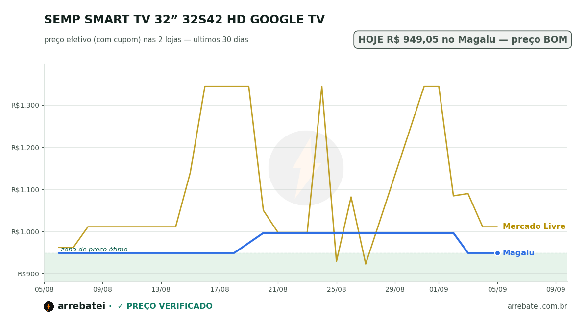 Histórico de preços SEMP SMART TV 32” 32S42 HD GOOGLE TV