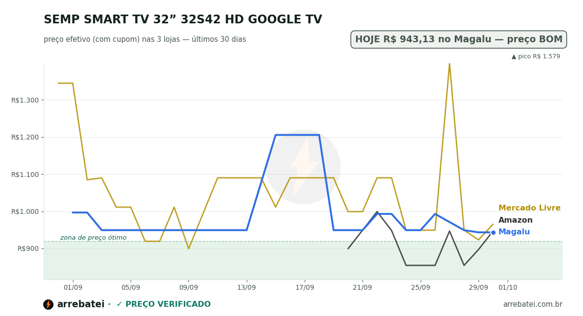 Histórico de preços SEMP SMART TV 32” 32S42 HD GOOGLE TV