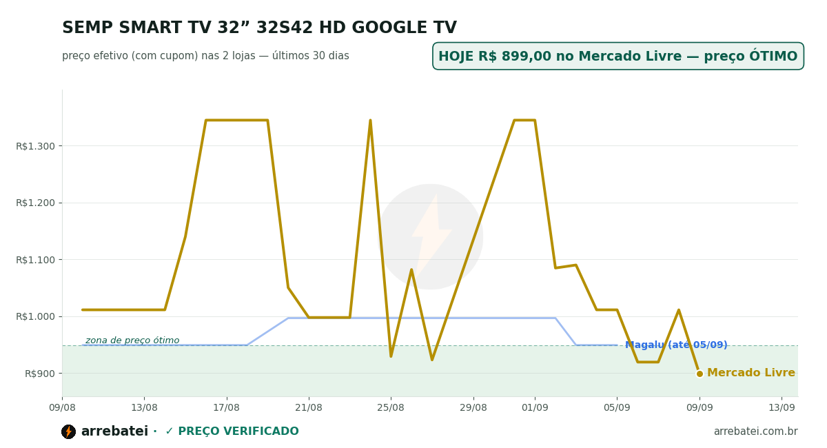 Histórico de preços SEMP SMART TV 32” 32S42 HD GOOGLE TV