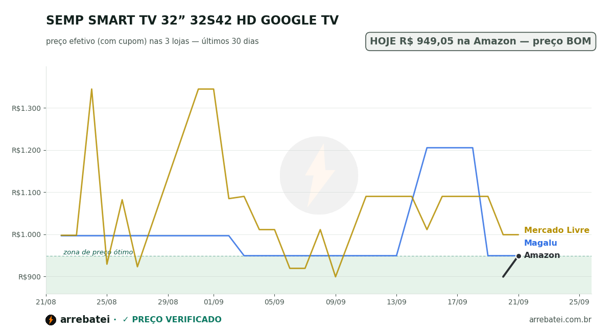 Histórico de preços SEMP SMART TV 32” 32S42 HD GOOGLE TV