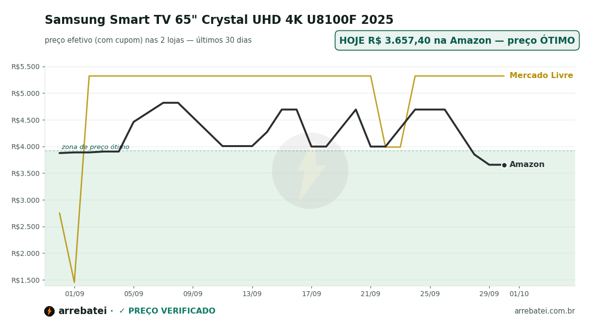 Histórico de preços Samsung Smart TV 65