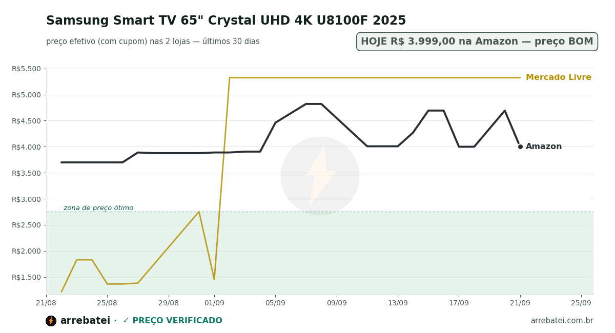 Samsung Smart TV 65" Crystal UHD 4K U8100F 2025 Histórico de preços Samsung Smart TV 65