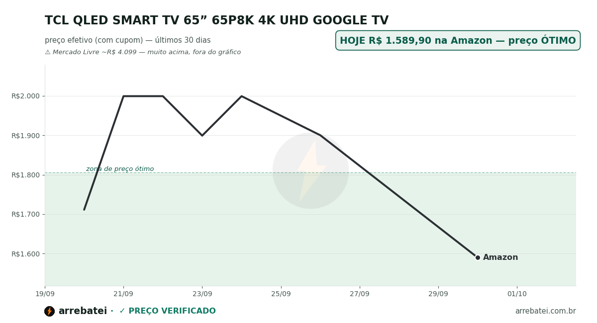 Histórico de preços TCL QLED SMART TV 65” 65P8K 4K UHD GOOGLE TV