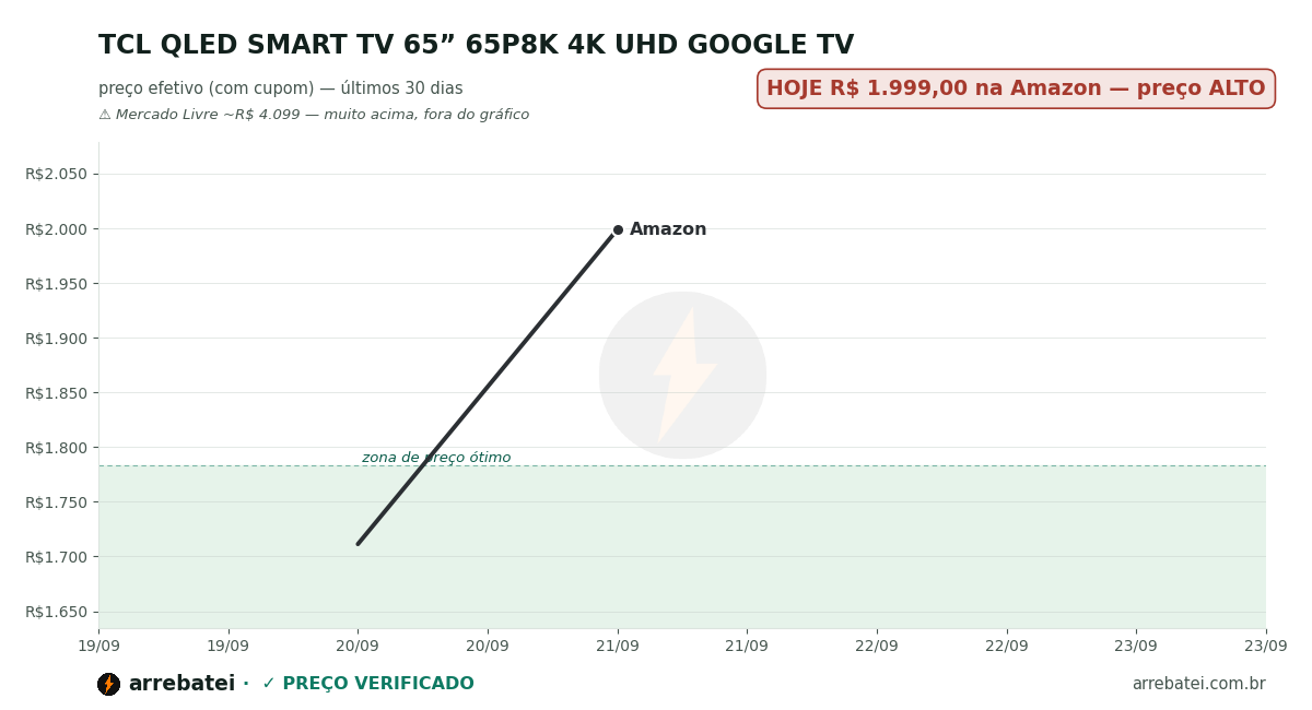 Histórico de preços TCL QLED SMART TV 65” 65P8K 4K UHD GOOGLE TV