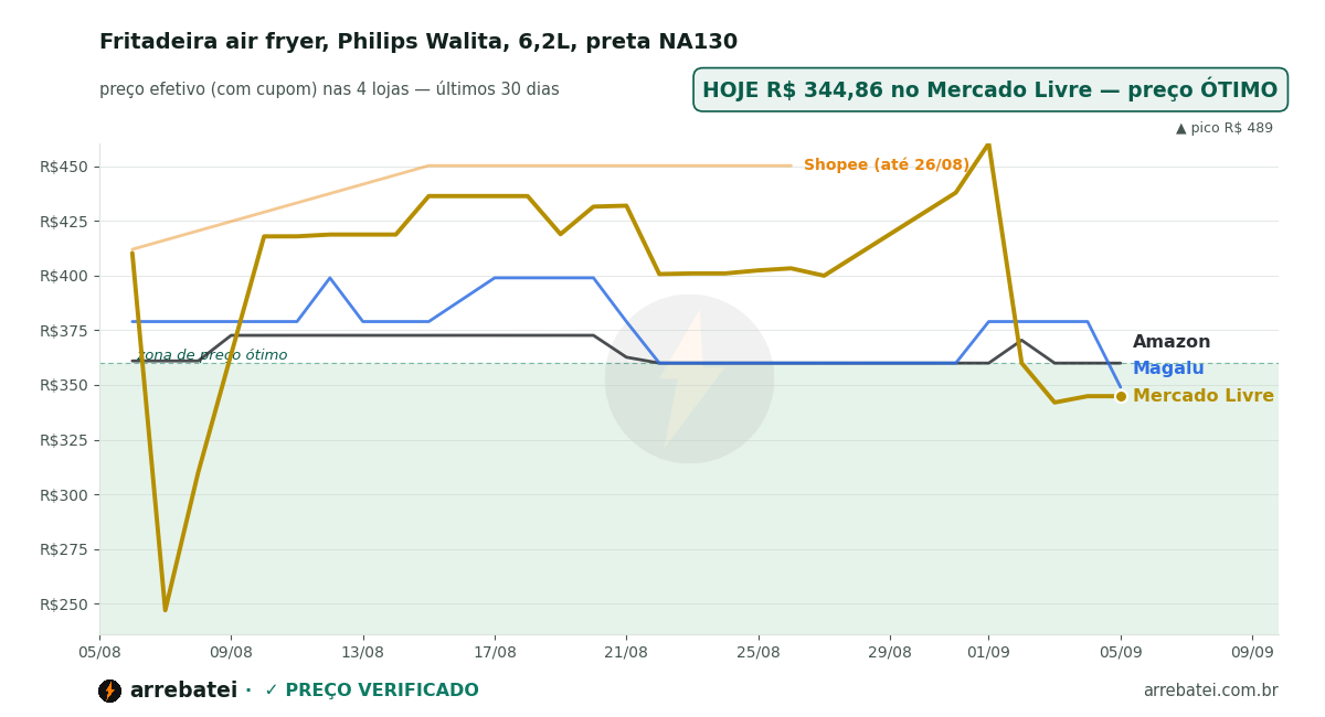 Fritadeira air fryer, Philips Walita, 6,2L, preta NA130 Histórico de preços Fritadeira air fryer, Philips Walita, 6,2L, preta NA130